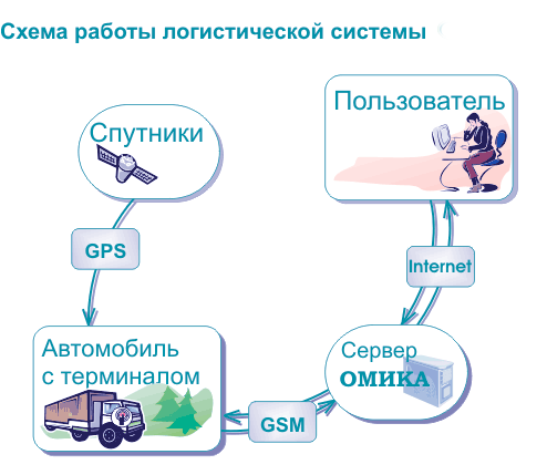 Бесплатный GPS мониторинг транспорта, и ни какой абонентской платы!